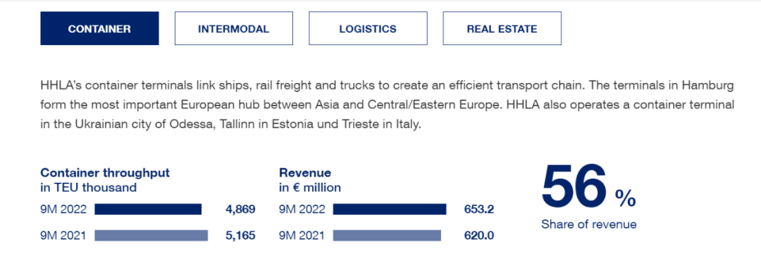 來(lái)自于中國(guó)的集裝箱業(yè)務(wù)加強(qiáng)了漢堡港的業(yè)績(jī)