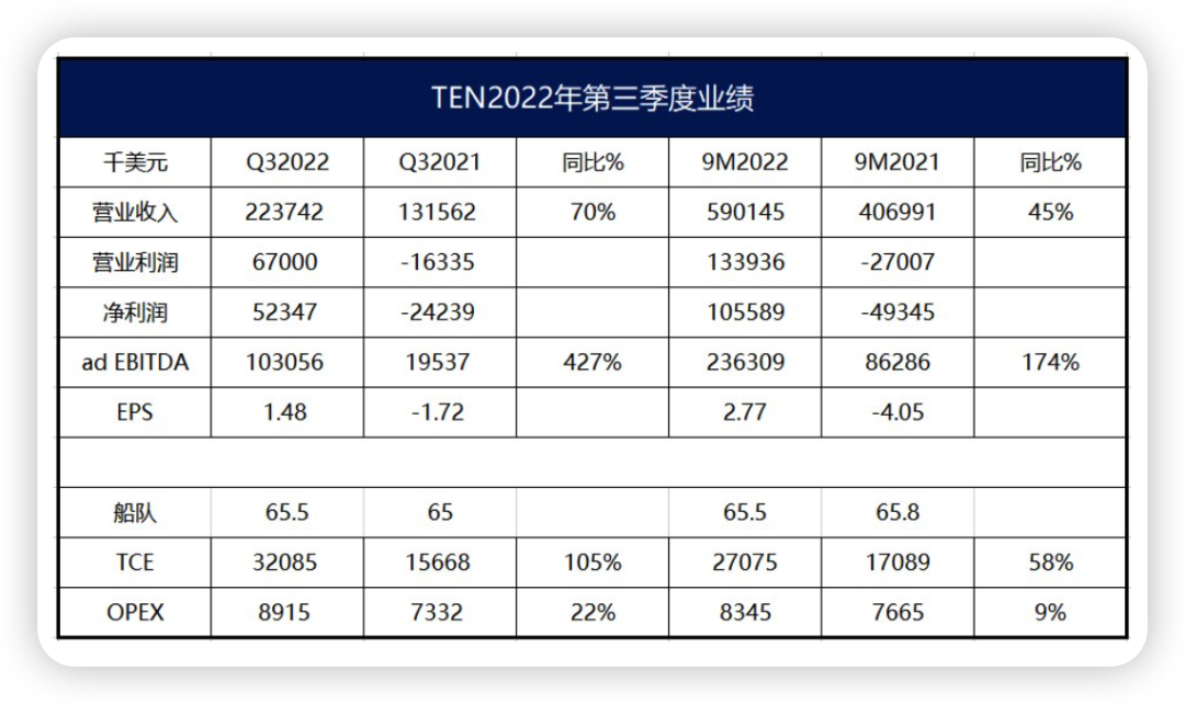 希臘船東TEN：未來(lái)幾年油輪肯定賺！