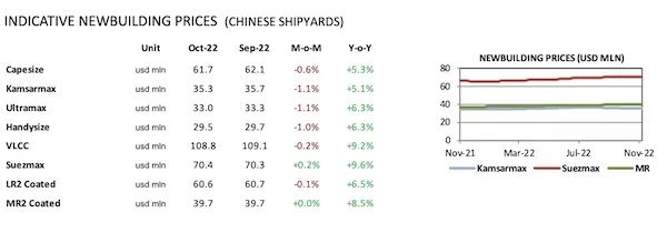 新造船訂單繼續(xù)增長