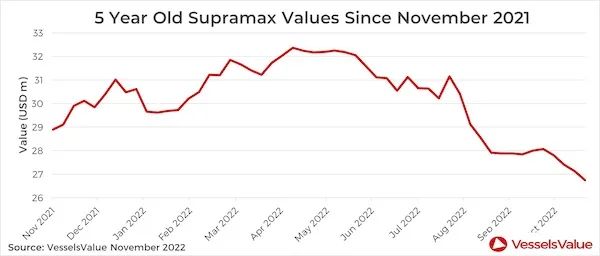 二手干散貨船價(jià)格持續(xù)下滑