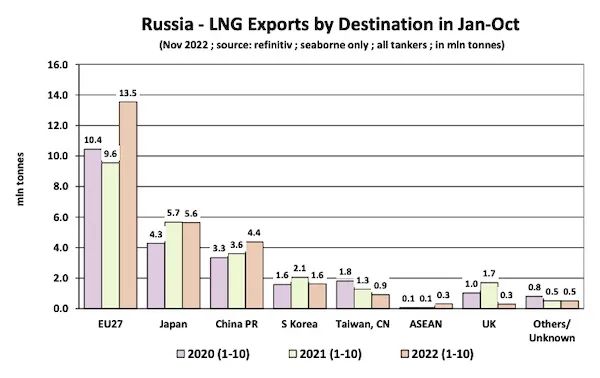 歐盟成為全球最大LNG進口地