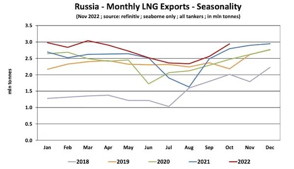 歐盟成為全球最大LNG進口地