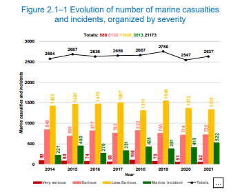 EMSA發(fā)布最新海上人員傷亡和事故統(tǒng)計年度概述