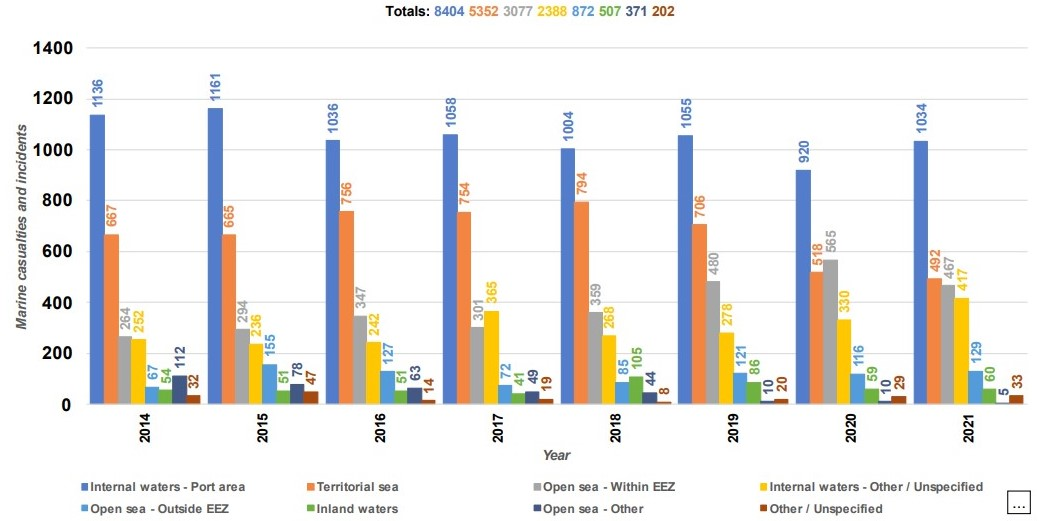 EMSA發(fā)布最新海上人員傷亡和事故統(tǒng)計年度概述