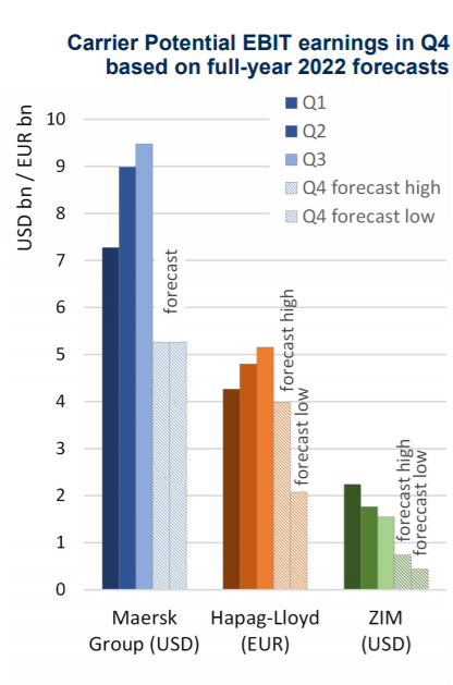集運(yùn)公司第四度業(yè)績(jī)將下降70%！