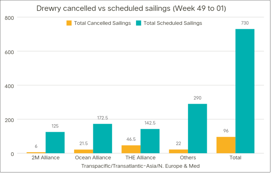 運價硬著陸！歐線跌至每箱1000美元，大部分航線還未出現(xiàn)觸底跡象 (附停航跳港匯總)