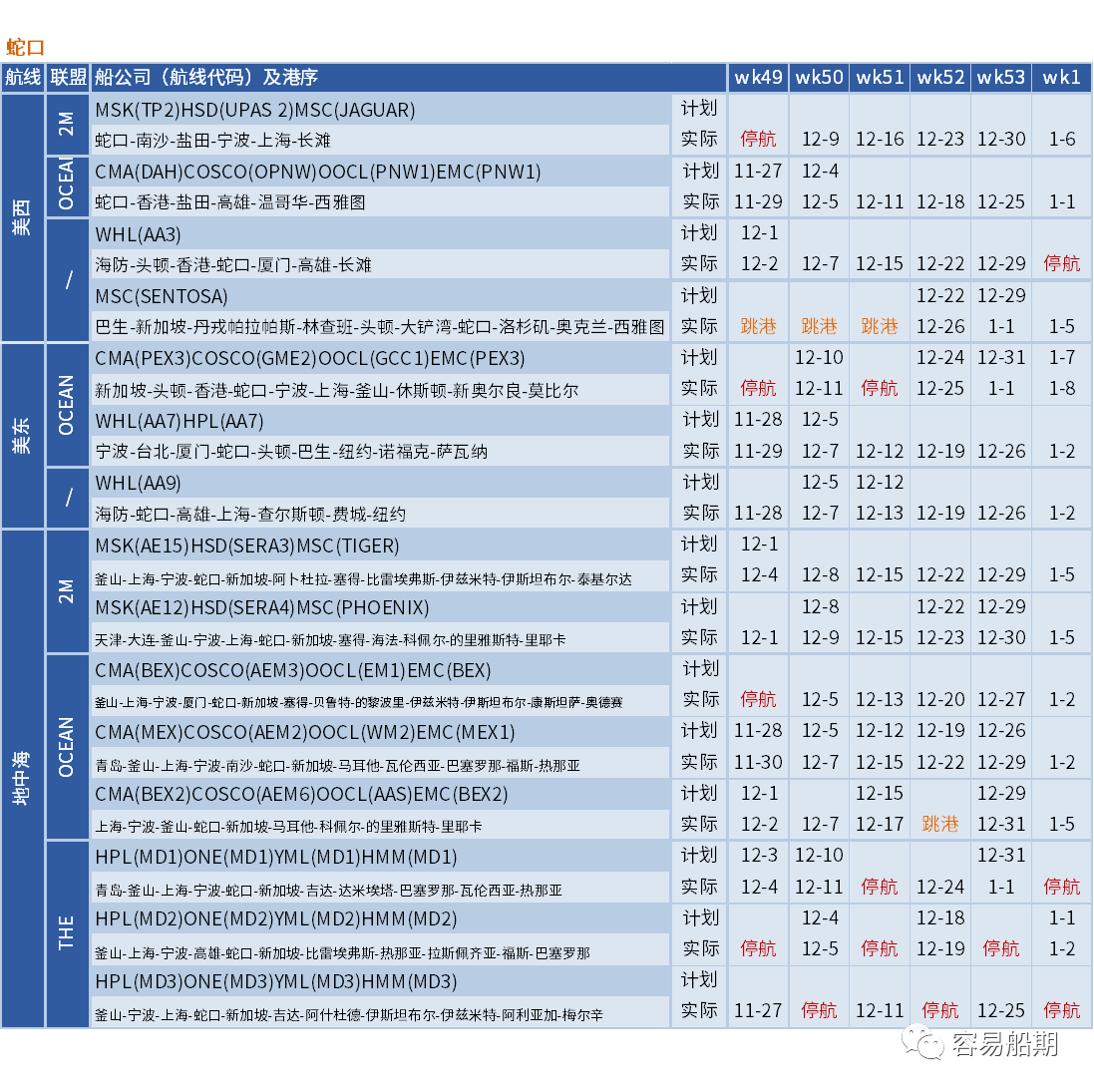 運價硬著陸！歐線跌至每箱1000美元，大部分航線還未出現(xiàn)觸底跡象 (附停航跳港匯總)