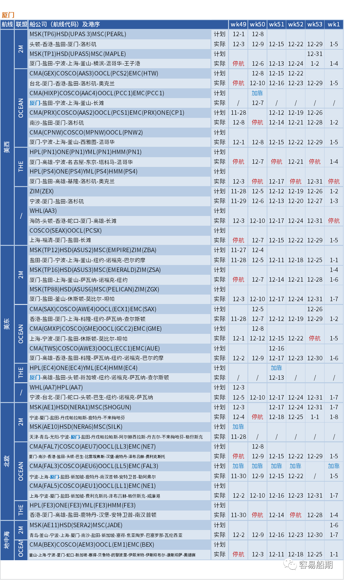 運價硬著陸！歐線跌至每箱1000美元，大部分航線還未出現(xiàn)觸底跡象 (附停航跳港匯總)