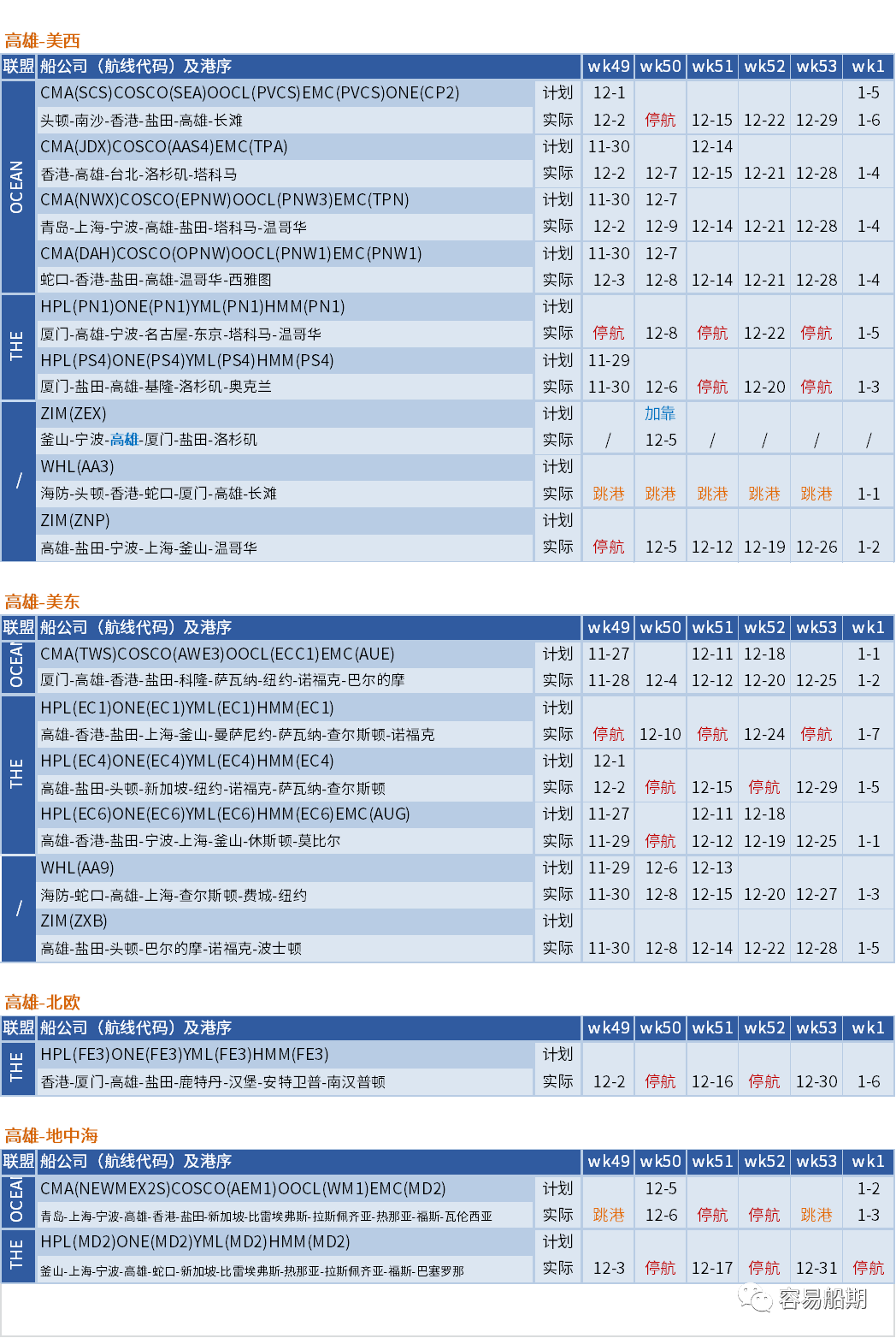 運價硬著陸！歐線跌至每箱1000美元，大部分航線還未出現(xiàn)觸底跡象 (附停航跳港匯總)
