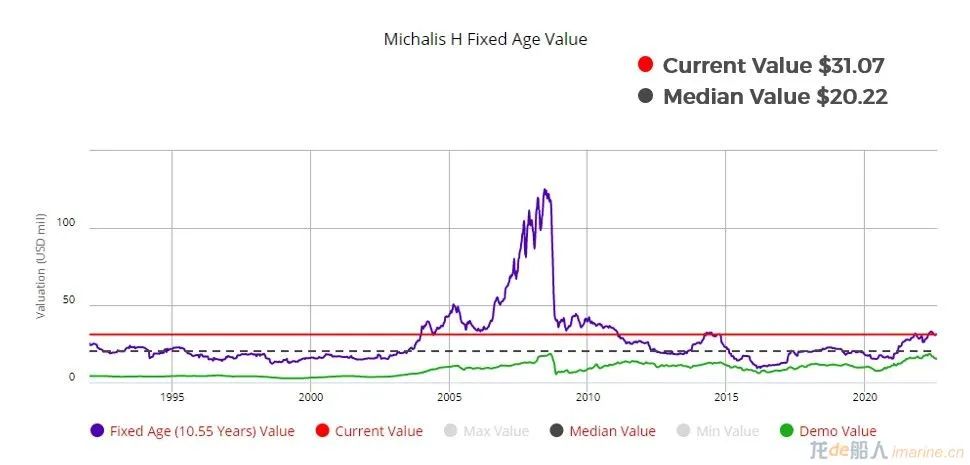 集裝箱船租金跌幅有多大？