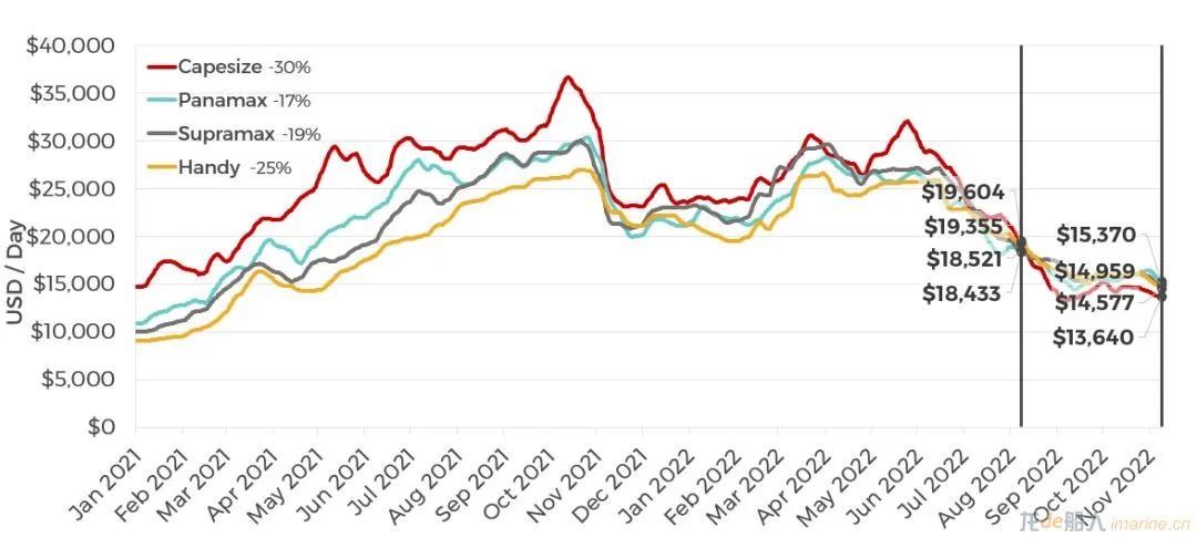 集裝箱船租金跌幅有多大？