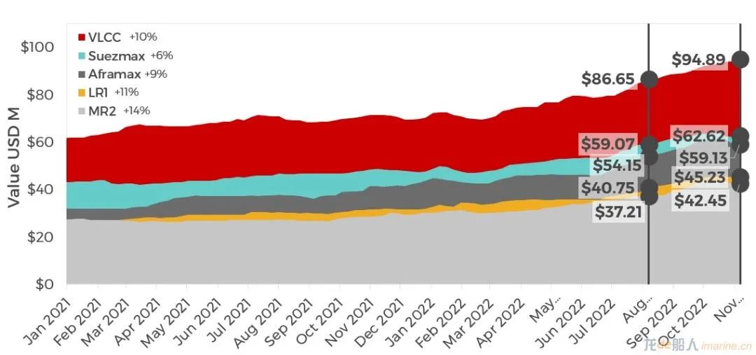 集裝箱船租金跌幅有多大？