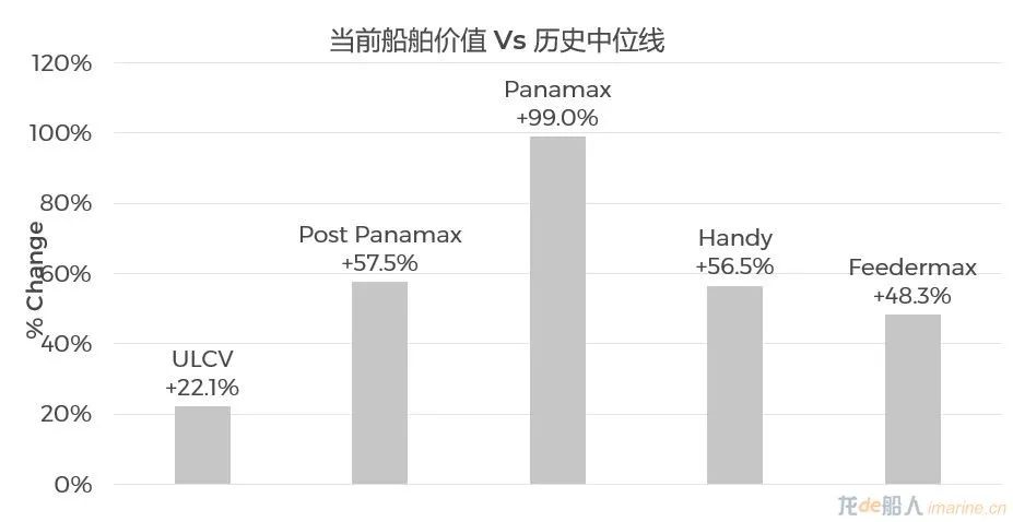 集裝箱船租金跌幅有多大？