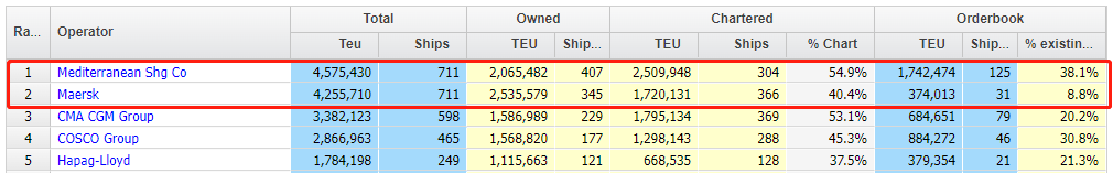 新船運(yùn)力差距過(guò)大，2M聯(lián)盟即將“分手”？