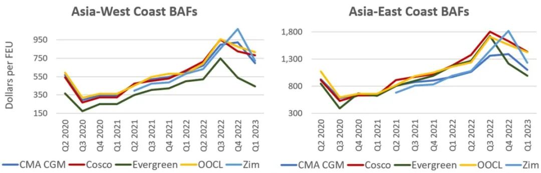 船舶燃料價(jià)格仍在下跌