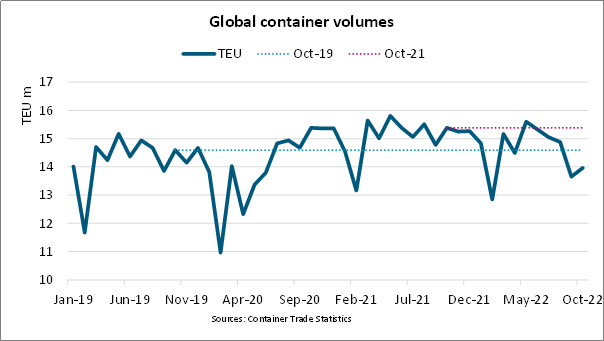 2023年或是新常態(tài)的開(kāi)始！增長(zhǎng)周期結(jié)束，近幾個(gè)月集裝箱運(yùn)量均有所下降