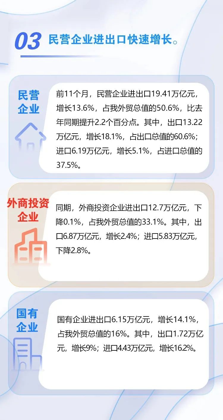 圖解 | 今年前11個月我國外貿(mào)進(jìn)出口同比增長8.6%
