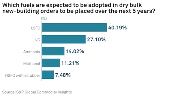未來5年，干散貨航運市場將繼續(xù)投資傳統(tǒng)動力船