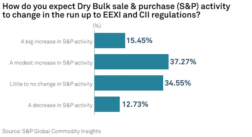 未來5年，干散貨航運市場將繼續(xù)投資傳統(tǒng)動力船