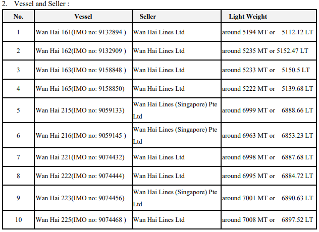船公司開始拆船削減運力！萬海將出售10艘舊船，直接送拆解