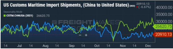 出人意料的防疫政策調(diào)整，給航運市場帶來新希望