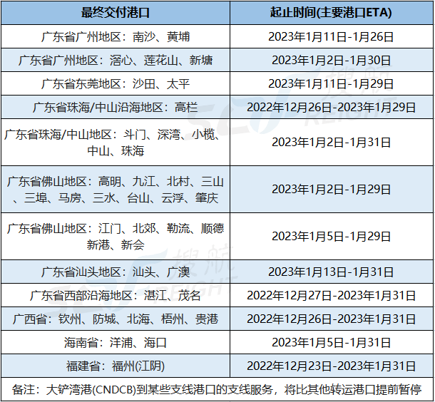 兩大船公司宣布：春節(jié)前后將暫停接收運(yùn)往華南地區(qū)的貨物！