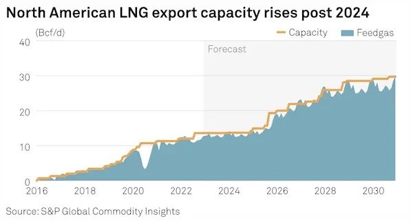 全球LNG供應(yīng)緊張，2023年或?qū)⒚媾R極度波動