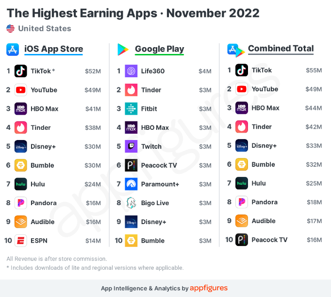 厲害！TikTok又雙叒拿了幾個(gè)第一