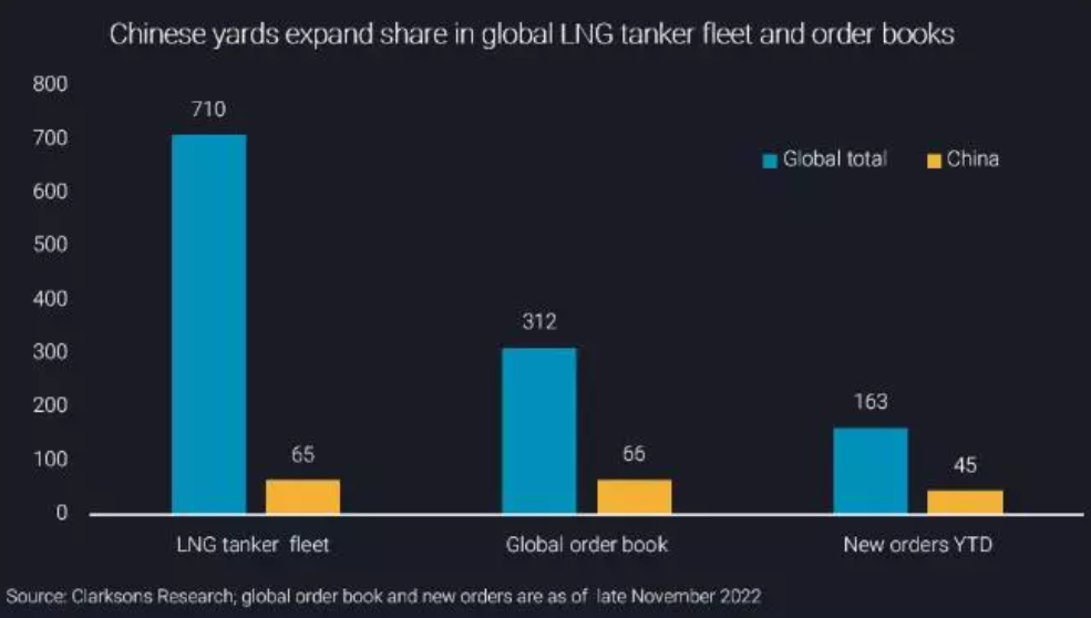 45艘！5年增長10倍！中國造船業(yè)“爭氣”崛起