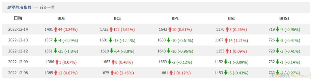 BDI指數(shù)漲至一個月新高