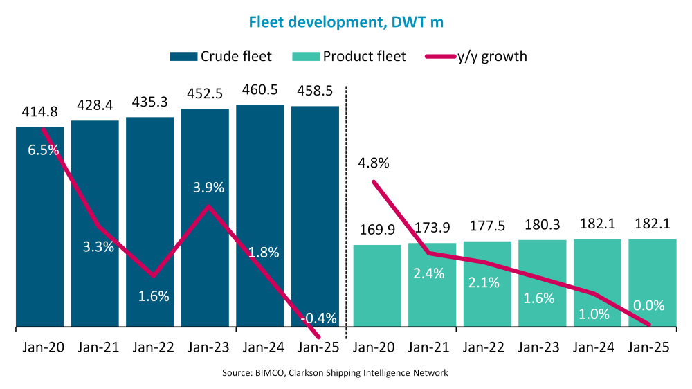 BIMCO：油輪市場，航程拉長以支持持續(xù)強勁的市場