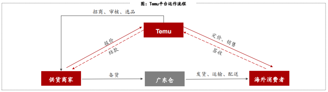 拼多多TEMU又一新規(guī)！賣家不要填錯(cuò)重量