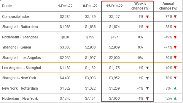 運(yùn)價(jià)暴跌后企穩(wěn)！船公司計(jì)劃在春節(jié)后取消一半亞洲出發(fā)的航次（附停航匯總）