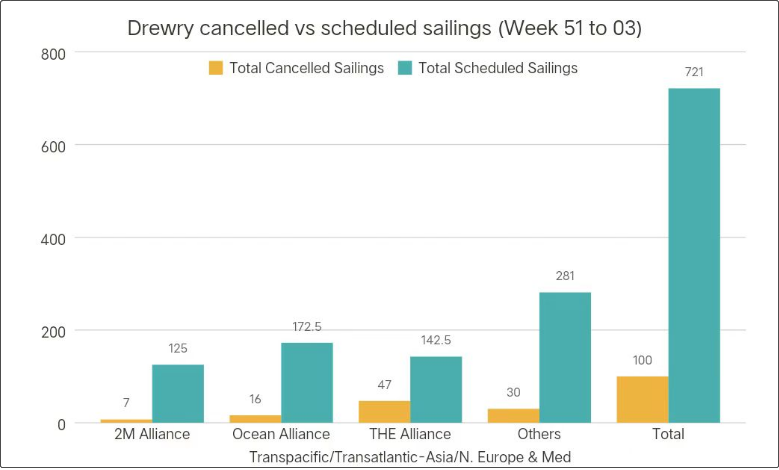 運(yùn)價(jià)暴跌后企穩(wěn)！船公司計(jì)劃在春節(jié)后取消一半亞洲出發(fā)的航次（附停航匯總）