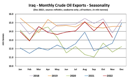 伊拉克今年對(duì)歐盟的原油出口量猛增，還將進(jìn)一步擴(kuò)大原油出口能力