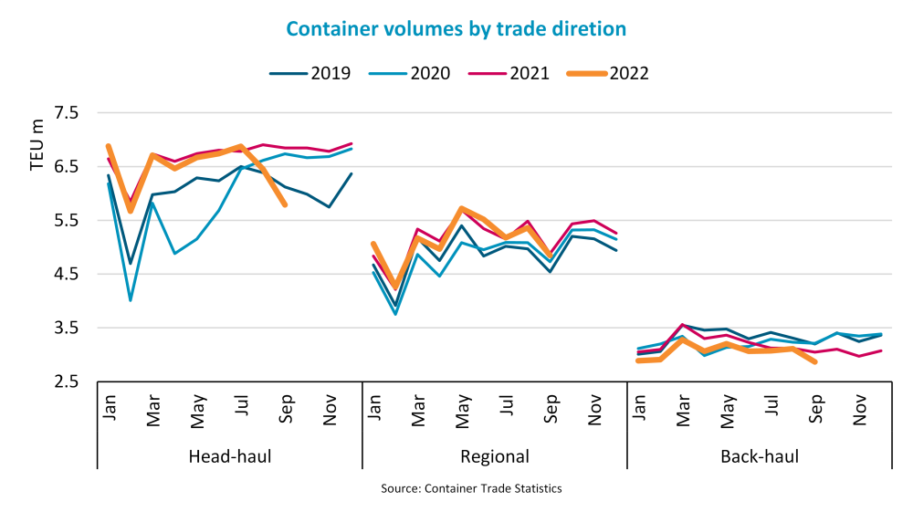BIMCO：集運業(yè)供需平衡可能會在2023和2024年嚴(yán)重惡化