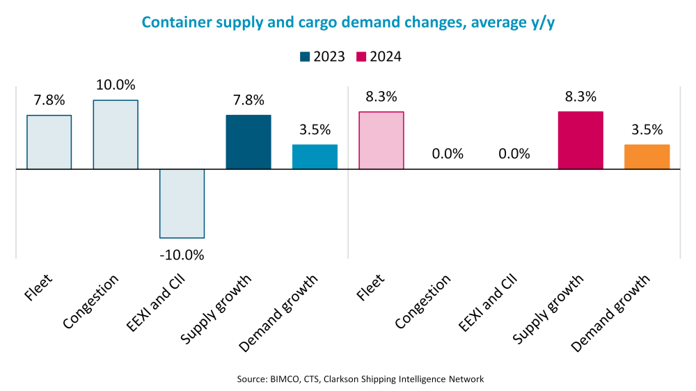 BIMCO：集運業(yè)供需平衡可能會在2023和2024年嚴(yán)重惡化