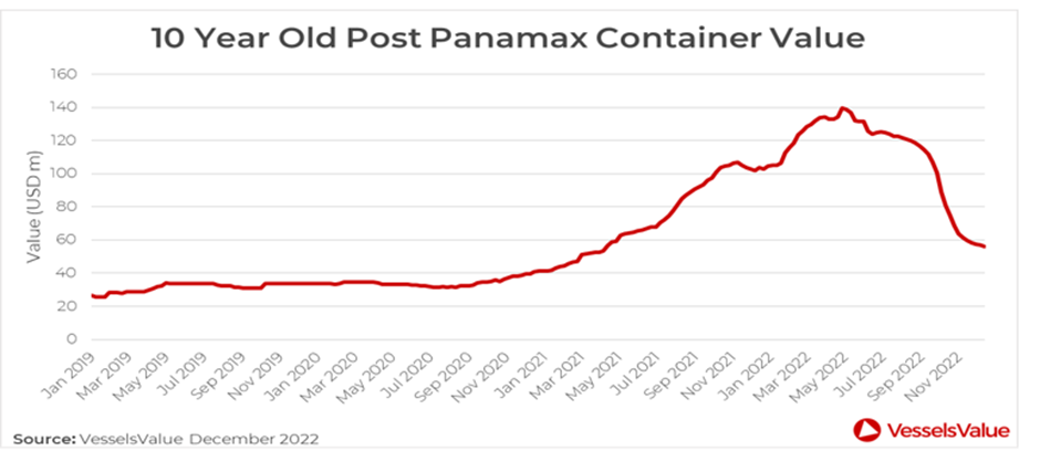 VesselsValue：全球航運(yùn)市場盤點(diǎn)