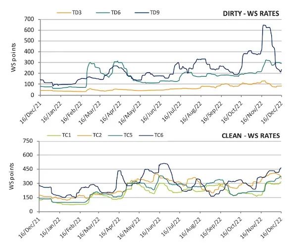 2023年原油輪需求將上升6%