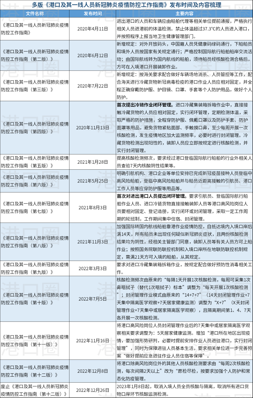 港口專班或?qū)⒂?月8日起取消 