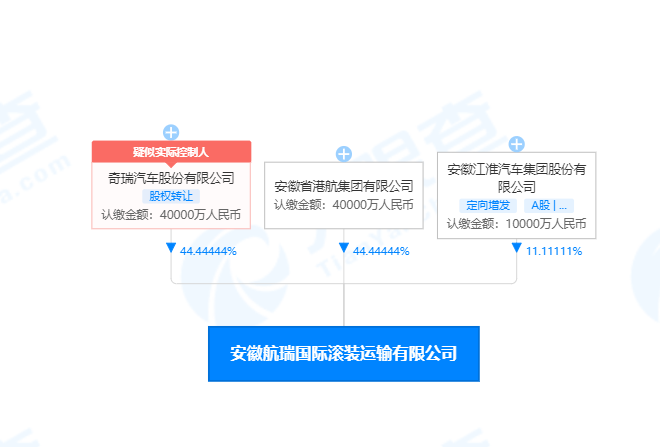 奇瑞汽車、江淮汽車合資的國際滾裝船航運公司來了~