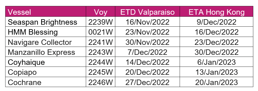 37000TEU車厘子，都去了哪個港 ？