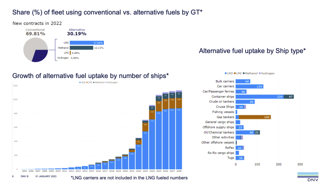 2022年產(chǎn)生275艘替代燃料船訂單！222艘選用了LNG燃料