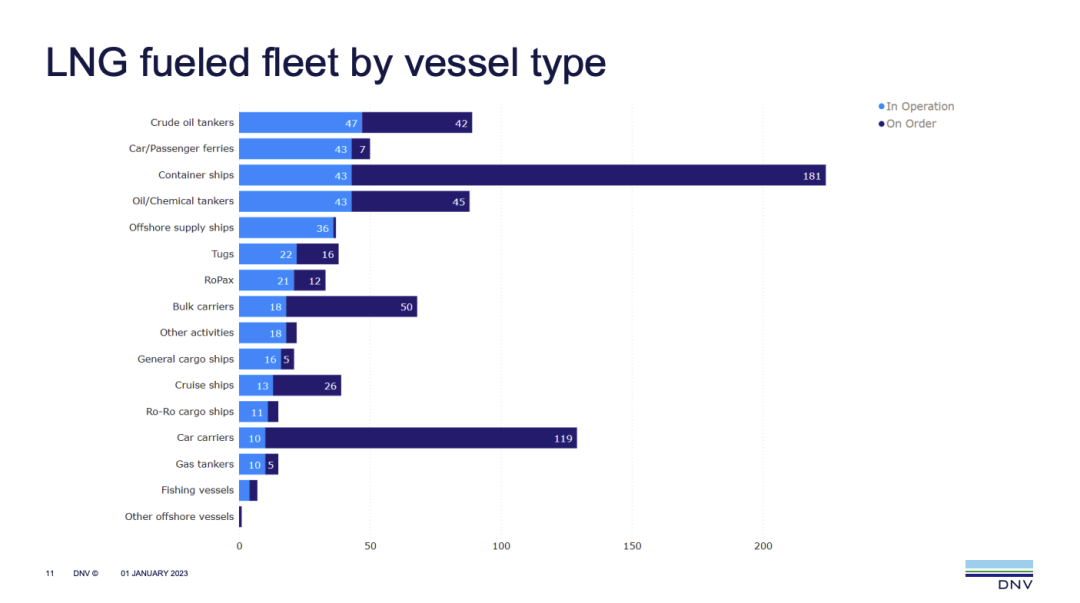 2022年產(chǎn)生275艘替代燃料船訂單！222艘選用了LNG燃料