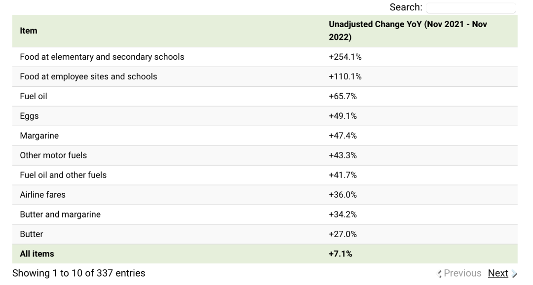 家具價格上漲10.3%！2023年美國通脹影響預(yù)測