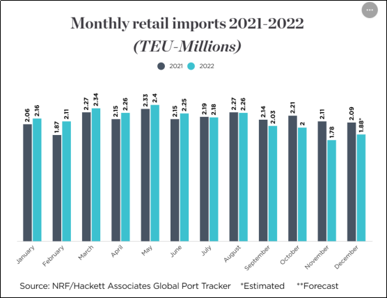 美國進(jìn)口量繼續(xù)暴跌，下降趨勢(shì)將在今年春季持續(xù)