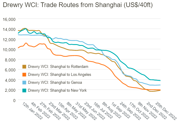 運(yùn)價(jià)終結(jié)43連跌！歐地航線齊上揚(yáng)，歐線運(yùn)價(jià)大漲10%！