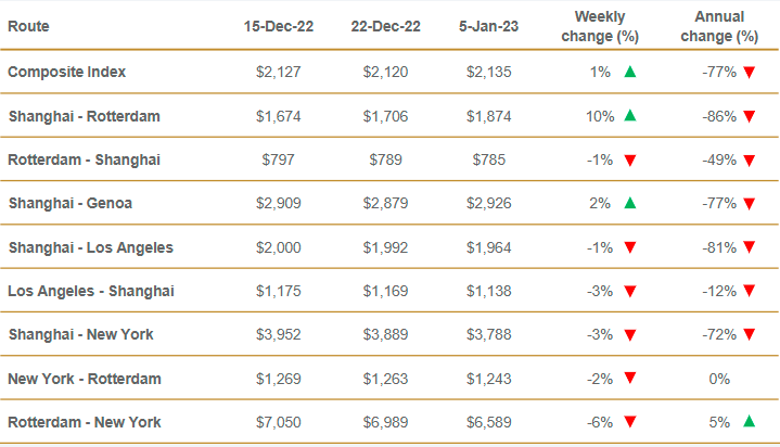 運(yùn)價(jià)終結(jié)43連跌！歐地航線齊上揚(yáng)，歐線運(yùn)價(jià)大漲10%！