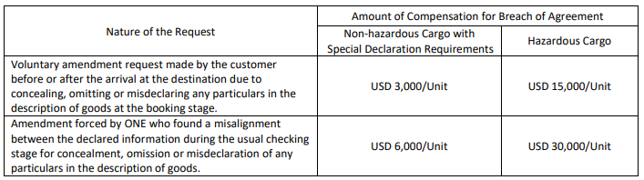 最高3萬(wàn)美金！船公司通知征收違約金，適用于所有航線