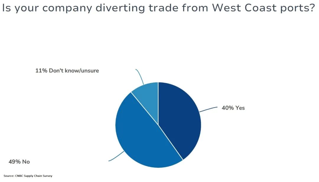 調(diào)查：美西港口不堵了，但貨主對從東岸回到西岸港口持謹(jǐn)慎態(tài)度